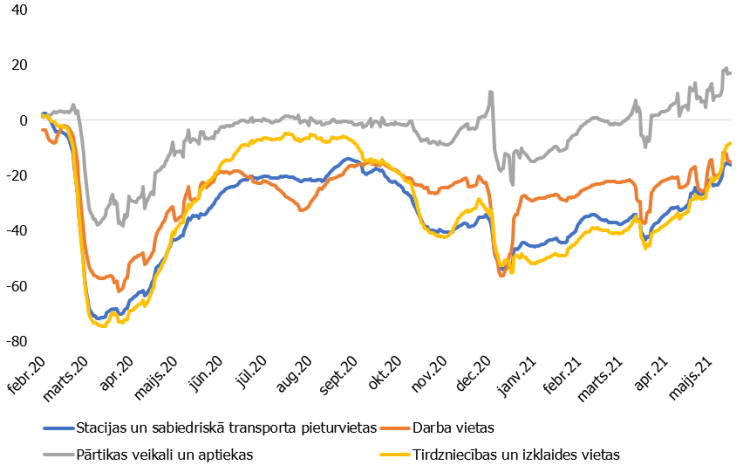 5. attēls. Kopējais Google mobilitātes indekss eiro zonā (% no pirms pandēmijas līmeņa*, 7 dienu slīdošais vidējais)